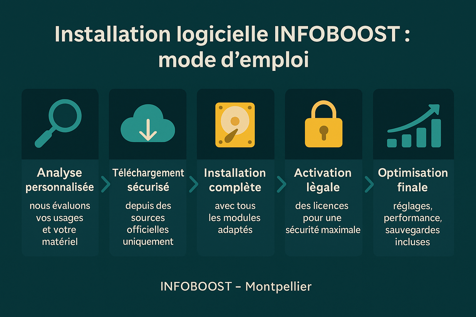 Installation logiciels PC à Montpellier